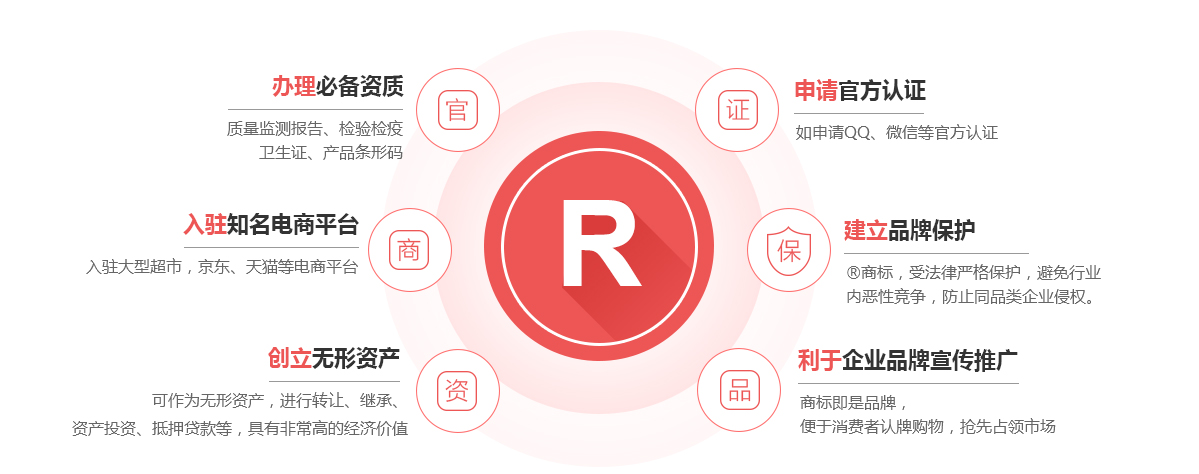 洪泽商标注册的作用